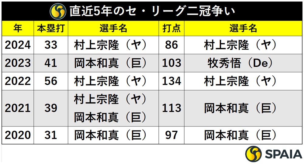 セ・リーグ二冠争い