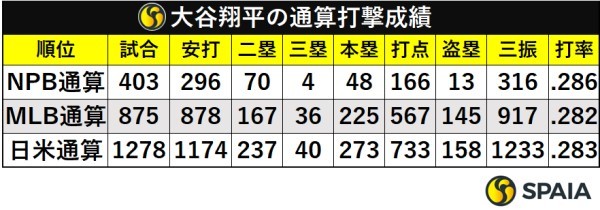 大谷翔平の通算打撃成績