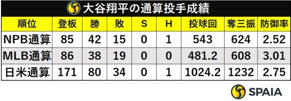 大谷翔平の通算投手成績