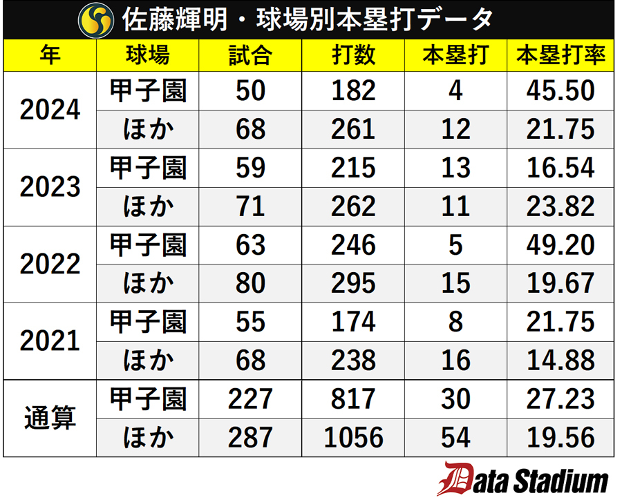 佐藤輝明の球場別本塁打