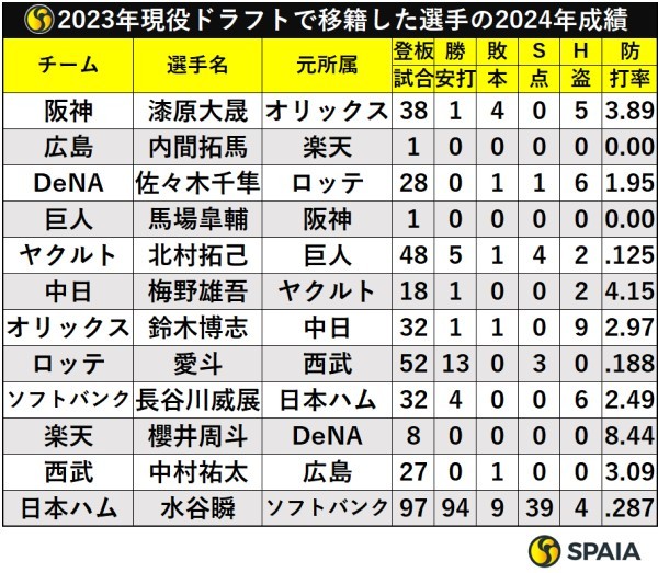 2023年現役ドラフトで移籍した選手の2024年成績