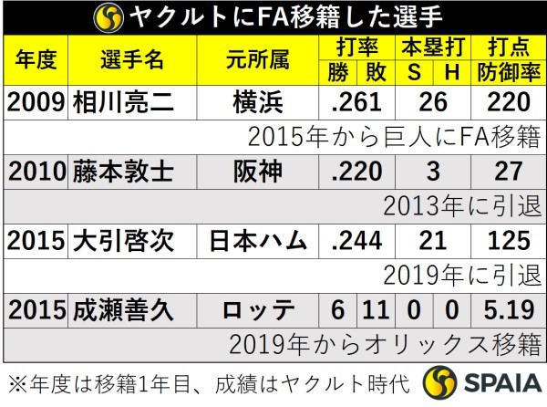 ヤクルトにFA移籍した選手