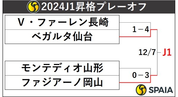 2024年J1昇格プレーオフトーナメント表