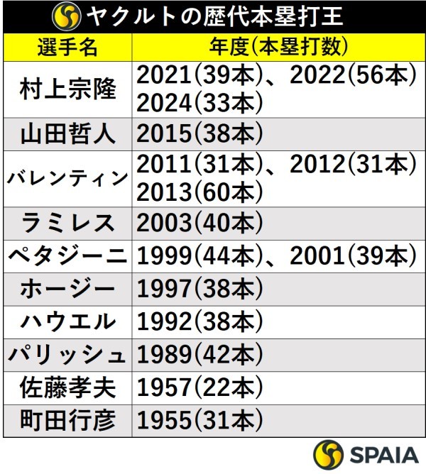 ヤクルトの歴代本塁打王