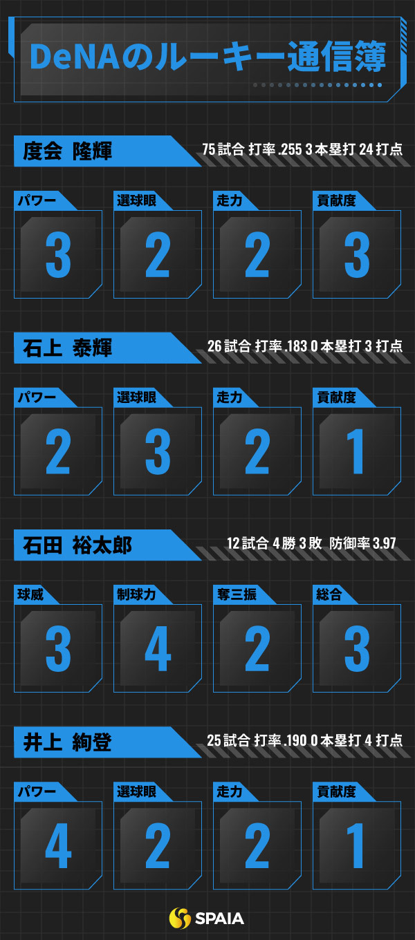 DeNAのルーキー通信簿インフォグラフィック