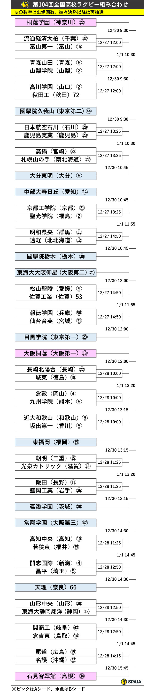 第104回全国高校ラグビー組み合わせ