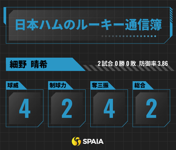 日本ハムのルーキー通信簿インフォグラフィック