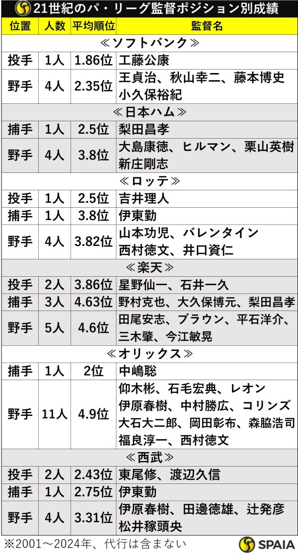 21世紀のパ・リーグ監督ポジション別成績