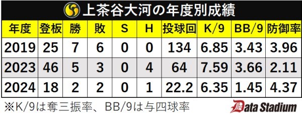 上茶谷大河の年度別成績