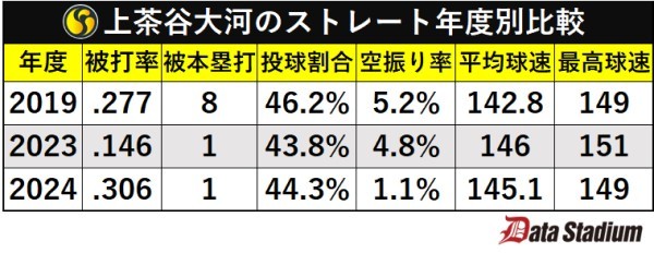 上茶谷大河のストレート年度別比較