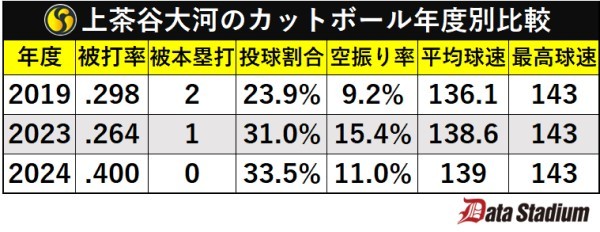 上茶谷大河のカットボール年度別比較