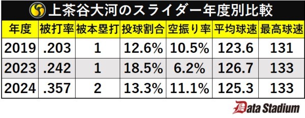 上茶谷大河のスライダー年度別比較