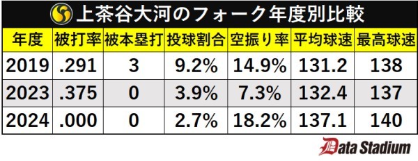 上茶谷大河のフォーク年度別比較