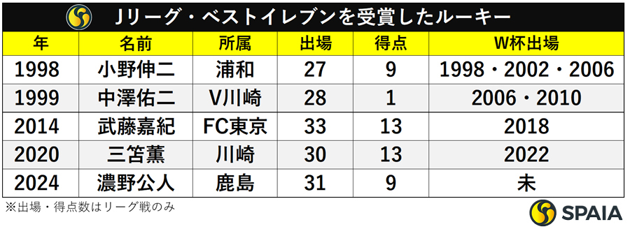 ベストイレブンを受賞したルーキー