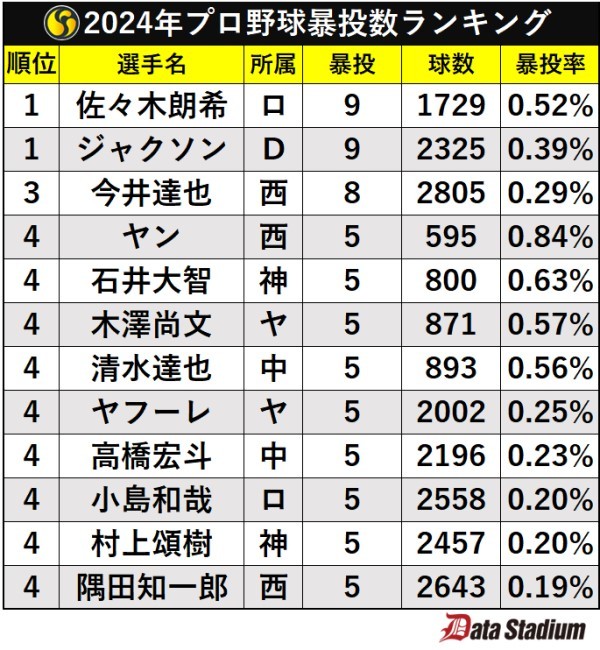 2024年プロ野球暴投数ランキング