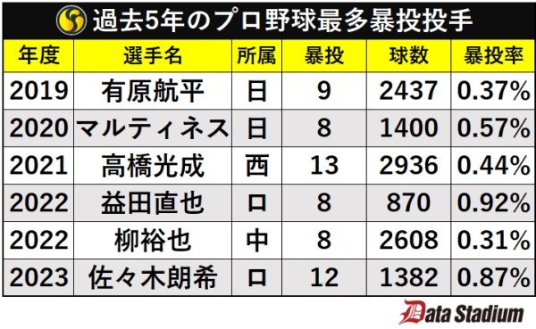 過去5年のプロ野球最多暴投投手