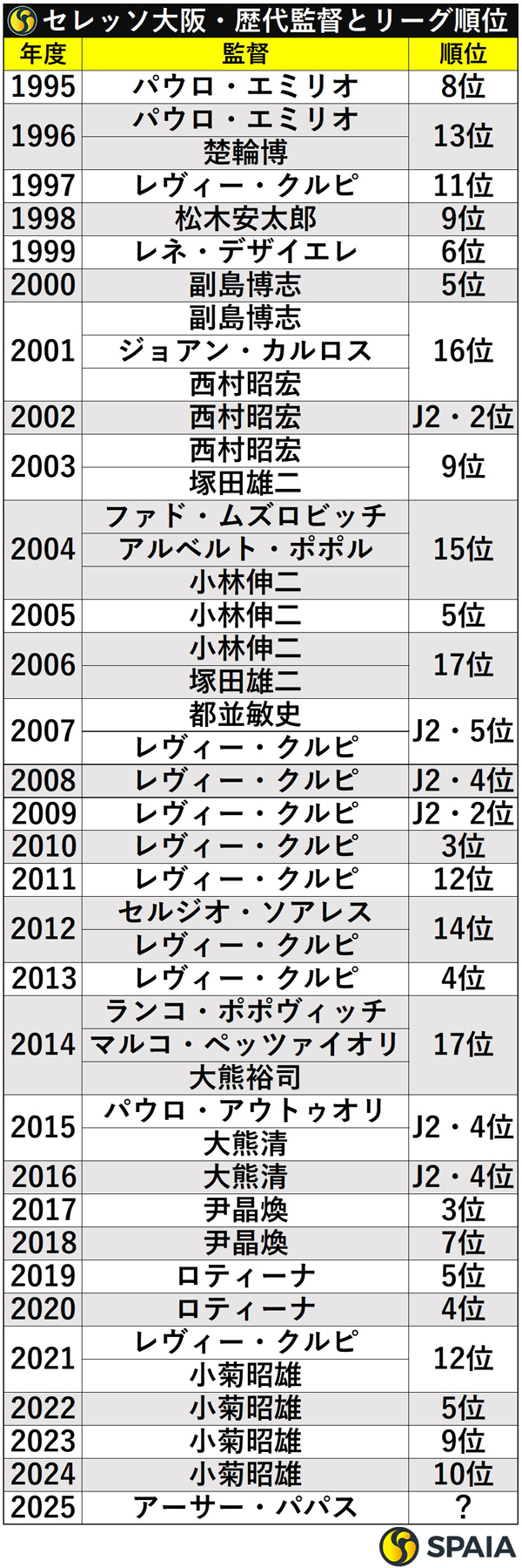 セレッソ大阪の歴代監督とリーグ順位