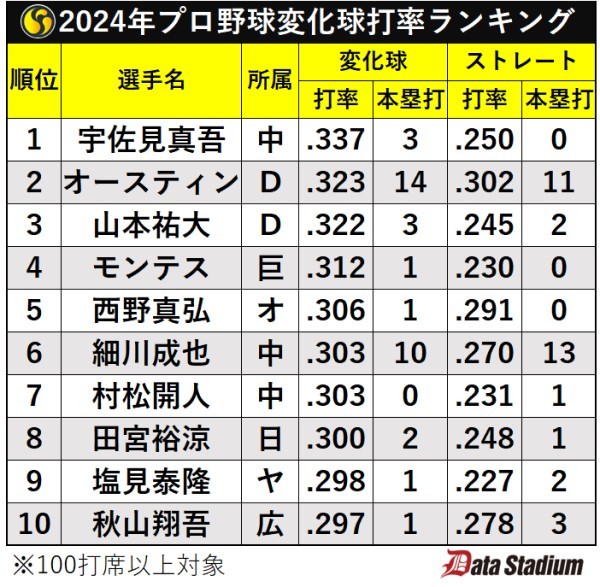 2024年プロ野球変化球打率ランキング