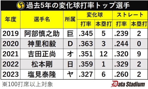 過去5年の変化球打率トップ選手