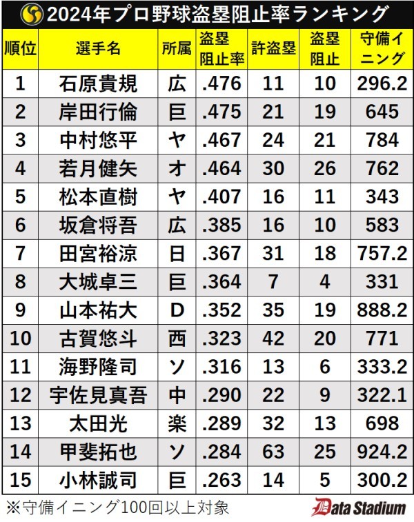 2024年プロ野球盗塁阻止率ランキング