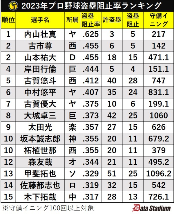 2023年プロ野球盗塁阻止率ランキング