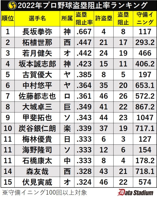 2022年プロ野球盗塁阻止率ランキング