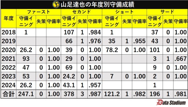 山足達也の年度別守備成績