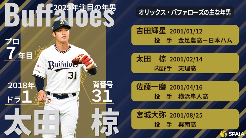 オリックスの2025「年男」