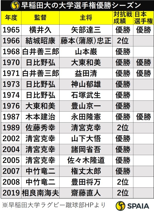 早稲田大が大学選手権優勝したシーズン成績と監督・主将