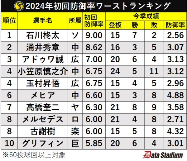 2024年初回防御率ワーストランキング