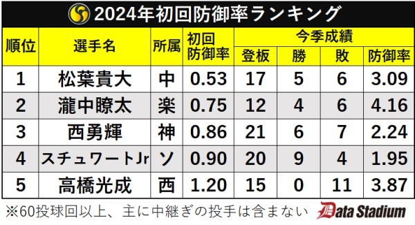 2024年初回防御率ランキング