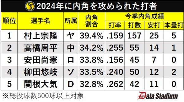 2024年に内角を攻められた打者