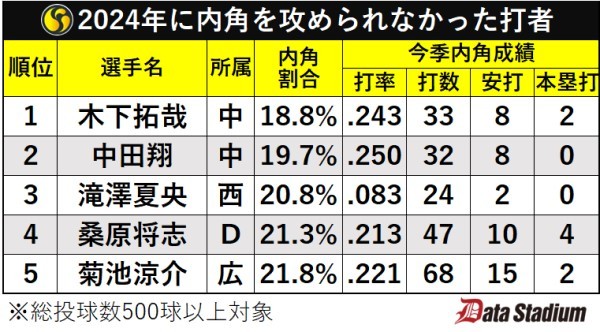 2024年に内角を攻められなかった打者