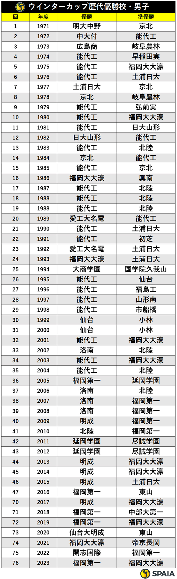 ウインターカップ歴代優勝校（男子）