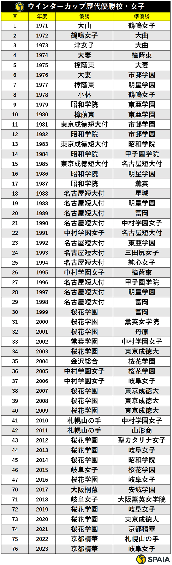 ウインターカップ歴代優勝校（女子）