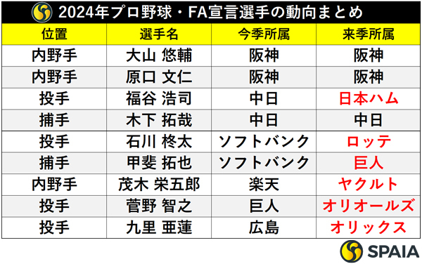 FA宣言選手の動向まとめ