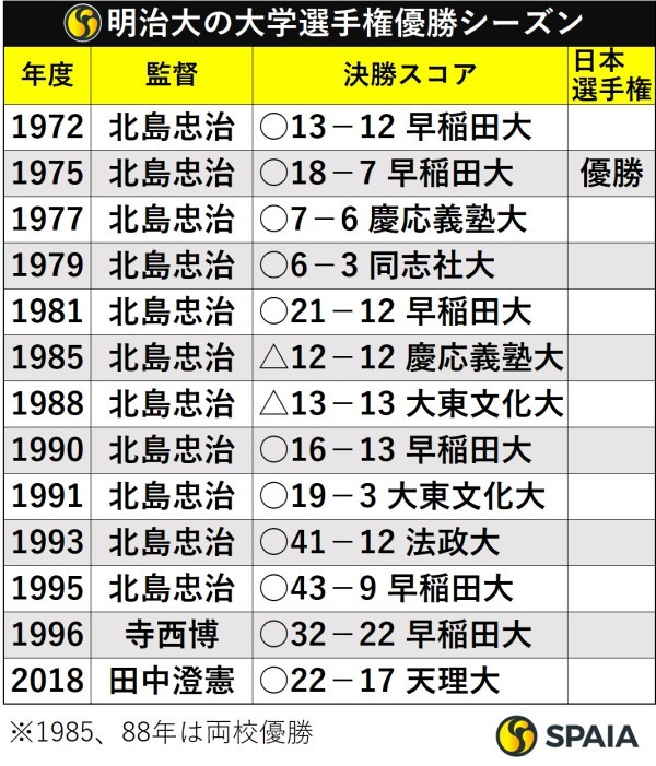 明治大が大学選手権優勝したシーズンの監督と決勝戦スコア