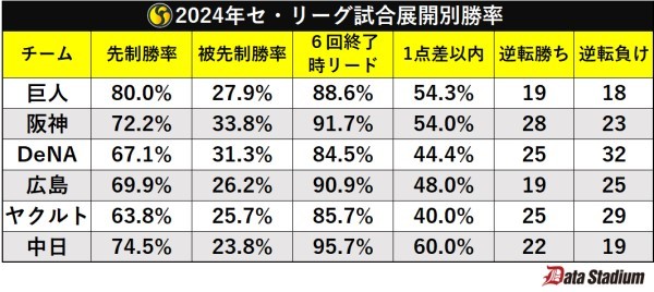 2024年セ・リーグ試合展開別勝率