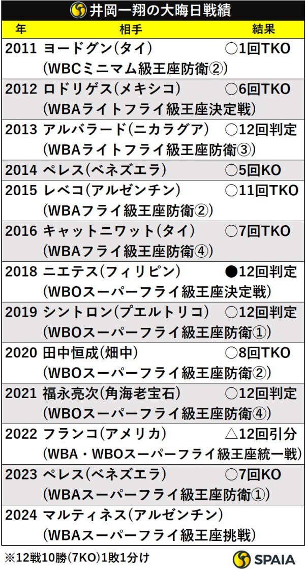 井岡一翔の大晦日戦績