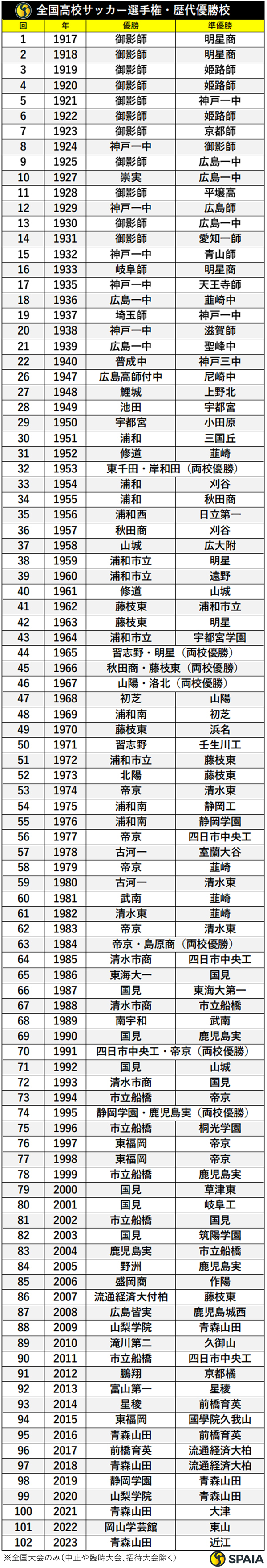 『全国高校サッカー選手権大会』歴代優勝校