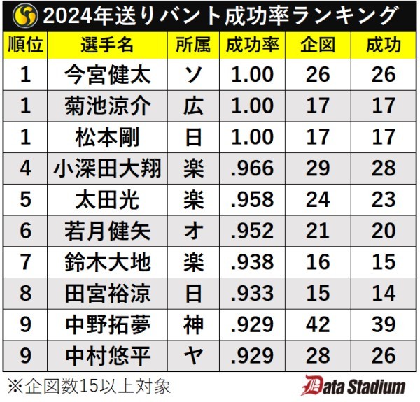 2024年送りバント成功率ランキング