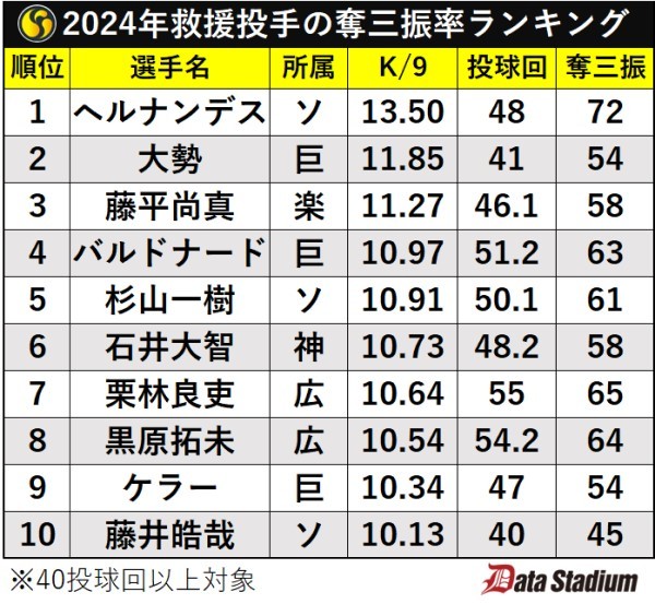2024年救援投手の奪三振率ランキング