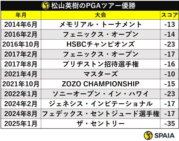 松山英樹のPGAツアー優勝