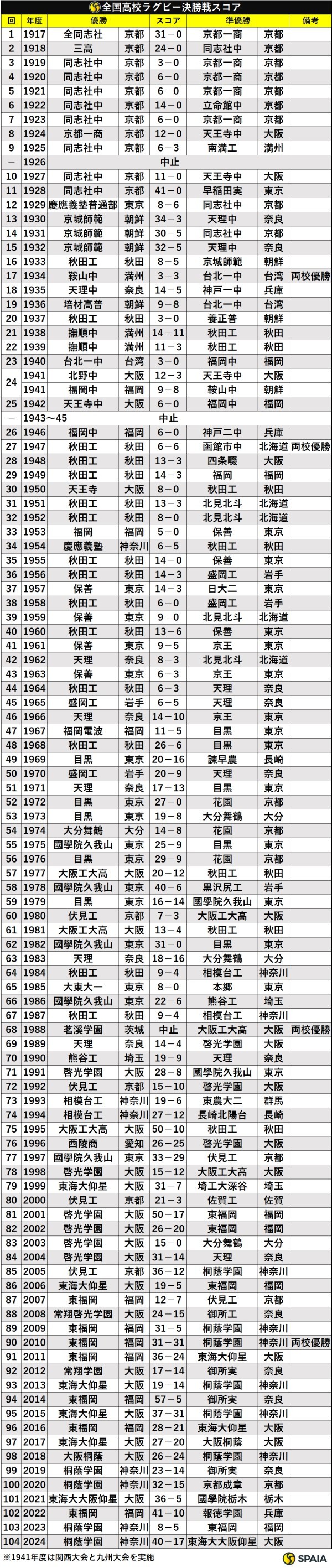 全国高校ラグビー歴代決勝戦スコア