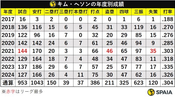 キム・ヘソンの年度別成績