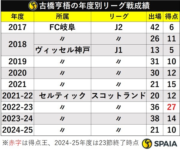 古橋亨梧の年度別リーグ戦成績