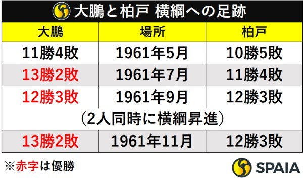 大鵬と柏戸の横綱への足跡