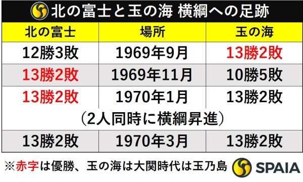 北の富士と玉の海の横綱への足跡