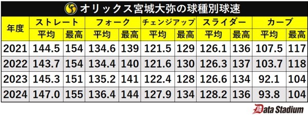 オリックス宮城大弥の球種別球速