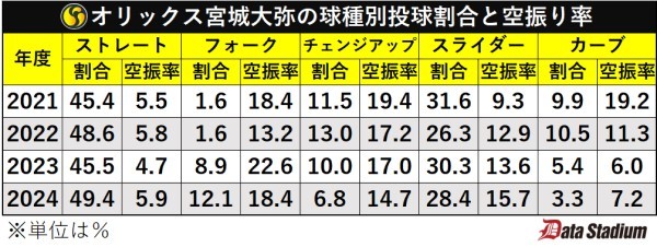 オリックス宮城大弥の球種別投球割合と空振り率